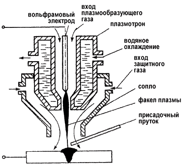 Как работает плазменный сварочный аппарат?