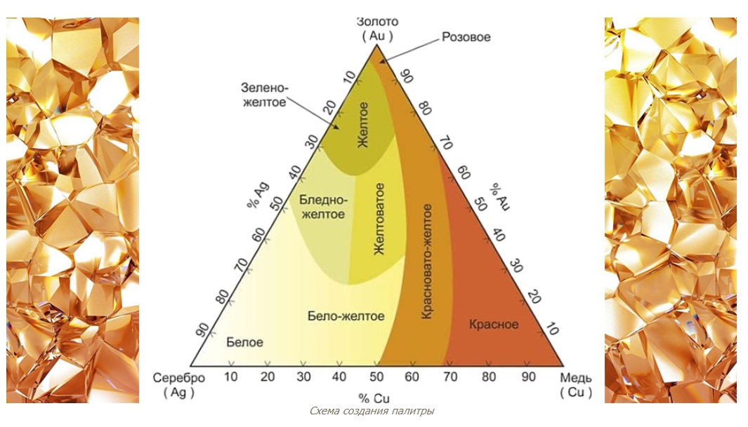 Виды золота. Золото цвет. Цвета золота какие бывают. Цвет золота разной пробы.