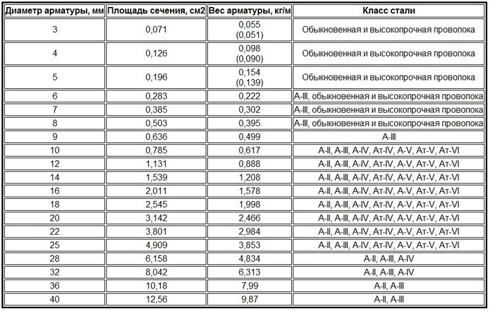 Сколько весит арматура 6 мм 6 метров